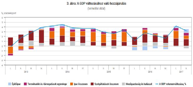 Egyes nemzetgazdasági ágak GDP termeléséhez való