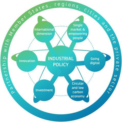 Az EU iparpolitikai cselekvési területeinek 7 témaköre 2017.09.