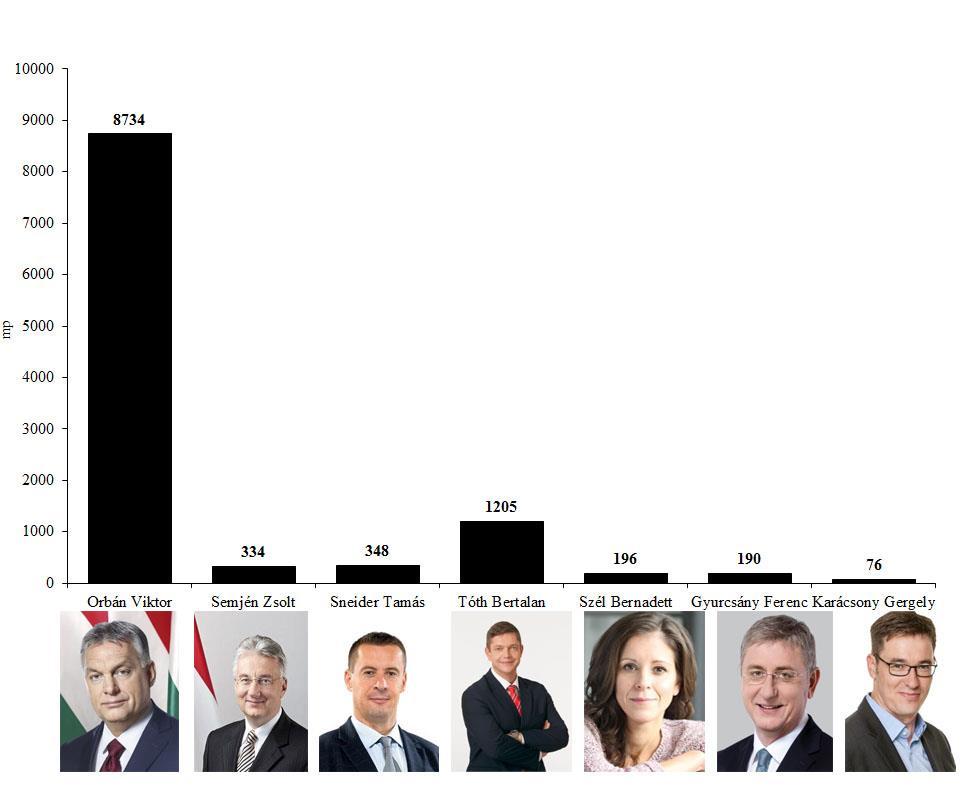 5. ábra Orbán Viktor miniszterelnök (Fidesz-MPSZ), Semjén Zsolt pártelnök (KDNP), Sneider Tamás pártelnök (Jobbik), Molnár Gyula pártelnök (MSZP),