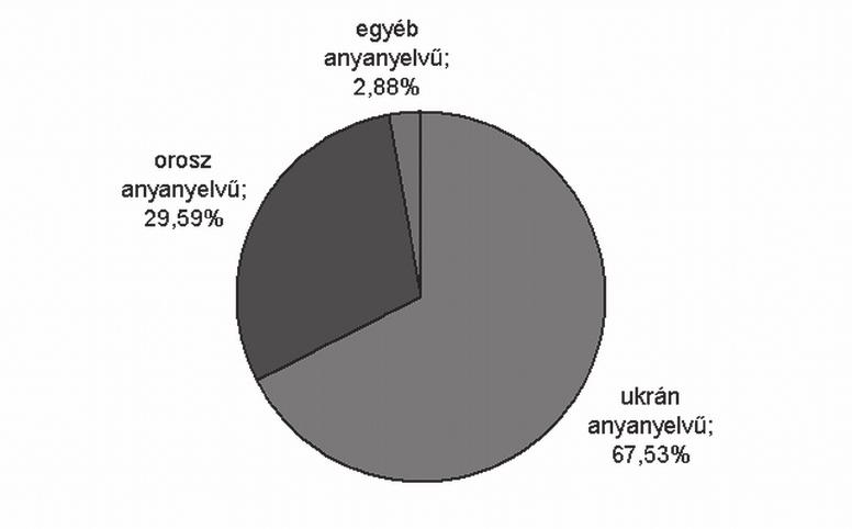 Csernicskó István UKRAJNA ÉS A NYELVI SOKSZÍNŰSÉG 1. Ukrajna de jure egynyelvű állam, melynek egyetlen államnyelve és egyben hivatalos nyelve van: az ukrán. Az alkotmány (10.