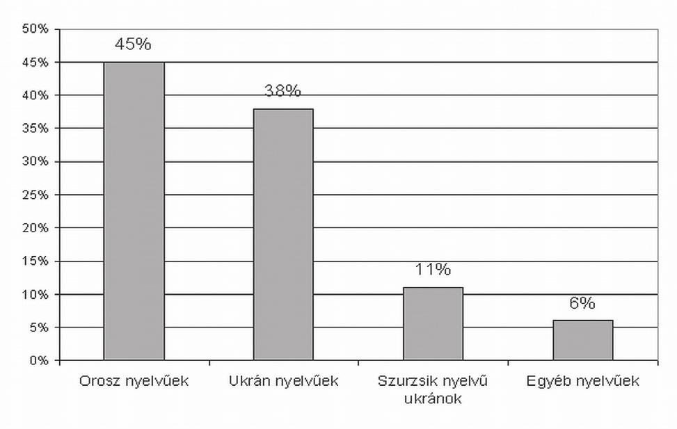 ukrajna és nyelvi sokszínűség 15 3. táblázat. Ukrajna felnőtt lakosságának nemzetiség és anyanyelv szerinti megoszlása 2003-ban régiónként %-ban (N=22.