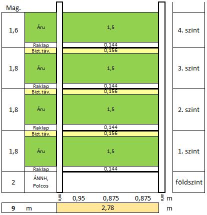Ez esetben a két alapmegoldás: a) ha a raktári szintek száma nem növelhető, akkor a raktár tényleges tárolóterületét szükséges