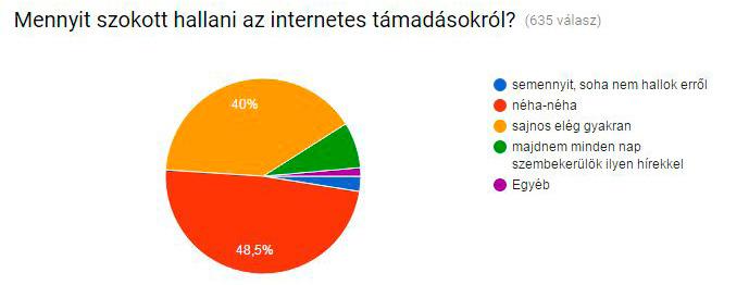 180 1 művek 2 Mint ahogyan az ábrán is látható, az embereknek csak a 2,5%-a nem szokott hallani, vagyis a kitöltők 97,5%-a igen.