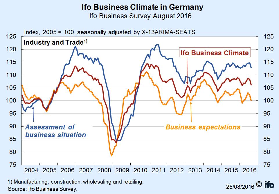 Globális makrogazdasági hírek Német üzleti hangulat A tegnapelőtti kedvezőbb német gazdasági adat után (a GDP a II.