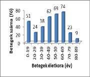 . obetegeinknél észlelt leggyakoribb fenotípus a polymyositis (61,93%) és a dermatomyositis (32,17%).