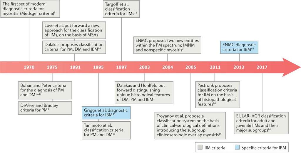 A gyulladásos myopáthiák diagnosztikai és klasszifikációs kritériumainak evolúciója IMACS: International Myositis Classification Criteria Project (IMCCP): 2004 Cél: