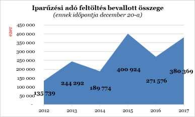 11 Az ideiglenes (alkalmi) jelleggel végzett tevékenység utáni iparűzési adót legkésőbb a tevékenység befejezése napját követő hó 15. napjáig kell megfizetni.