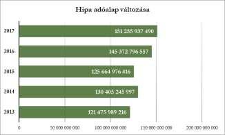 hipa bevallások (előző év) 2013 (zárás 1231) 2014 (zárás1231) 2015 (zárás 1231) 2016 (zárás 1231) 2017 (zárás1231) változás 17-16 adóalap 121 475 989 216 130 405 245 997 125