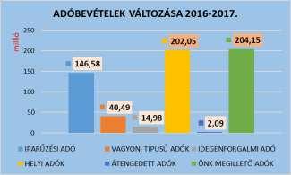 A helyi adóztatás bevezetése (1992.) óta a legnagyobb helyi adóbevételt a 2017. pénzügyi év adta, mivel 4.747,3 millió forint saját felhasználású adóbevétel érkezett meg számláinkra. (2013.