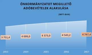 ) 2013 2014 2015 2016 2017 Növekedés 17-16 IPARŰZÉSI ADÓ 2 474 902 943 2 781 932 356 3 032 575 275 3 191 423 635 3 338 003 544 146 579 909 VAGYONI TIPUSÚ ADÓK 955 393 147 967 142 246 962 220 910 969