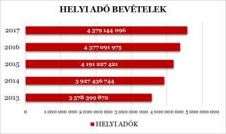 HELYI ADÓ BEVÉTELEK NÖVEKEDÉSE (2013-2017.) 3 HELYI ÖNKORMÁNYZATI KÉPVISELŐ-TESTÜLET ADÓ MEGÁLLAPÍTÁSI JOGÁRÓL A magyar adórendszerben 1991. január 1-től, azaz a helyi adókról szóló C.