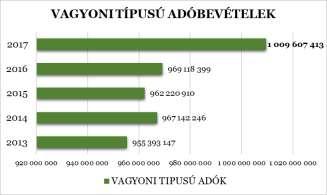 A helyi adók léte egy háromszintű jogalkotás következménye, a legmagasabb jogforrás az Alaptörvény, ezt követi az Országgyűlés alkotta Hatv., valamint a Közgyűlés által meghozott helyi rendeletek.