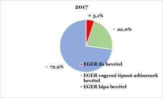 Megyei jogú városok és köztük Eger helyi adóbevételeinek összetétele A megyei jogú városokban hasonló az adóztatás struktúrája, összetétele, mint a hevesi megyeszékhelyen.