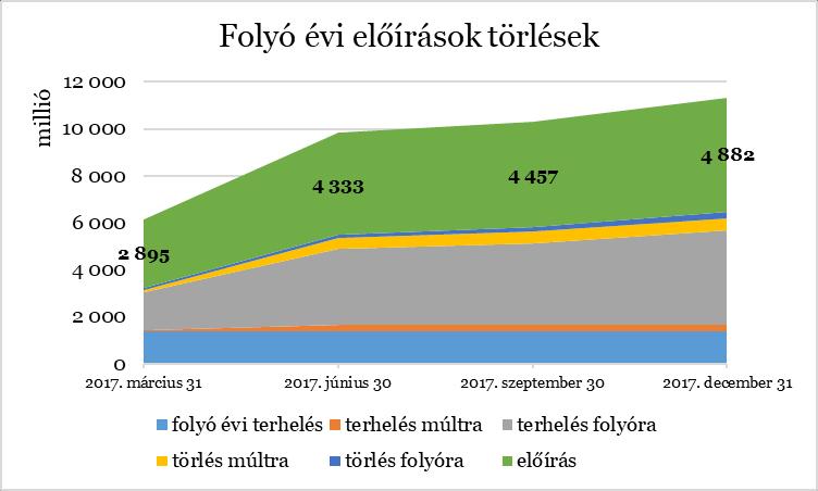 Adóelőírások, adójóváírások és a befolyt adóbevételek negyedéves változása 7 2017.