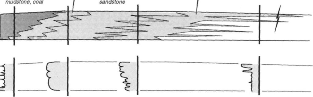 ábra. Laterális fácieskapcsolatok (a) egyetlen paraszekvencián belül, és (b) ennek karottázsképe (VAN WAGONER et al. 1990 után) Fig.