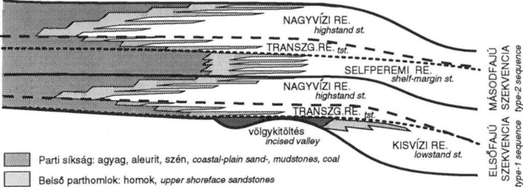 3 Position of fades boundaries and depositional systems tracts in type-1 and in type-2 sequences (after VAN WAGONER et al.