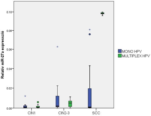 Szintén a tranzíció előrehaladtával emelkedett a mir-155 expresszió mértéke, mely CIN1 ill. CIN2-3 viszonylatában bizonyult statisztikailag is szignifikánsnak (p=0,023).