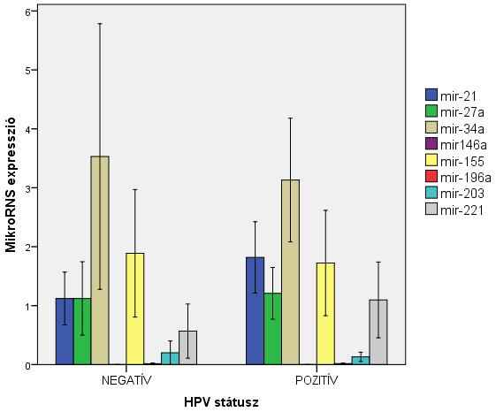 pozitív minták összehasonlításakor az alábbi megfigyeléseink voltak: a HPV pozitív csoportban magasabb szinten expresszálódott a mir-21, mir- 27a, mir-146a, mir-196a és a mir-221, míg alacsonyabb