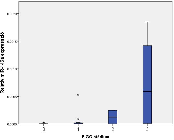 Különböző klinikai stádiumú (FIGO 0-III) cervixdaganatok mirns expressziós mintázatának vizsgálata Az eltérő klinikai stádiumú betegektől származó szövettani minták (n=50) a nemzetközileg elfogadott,