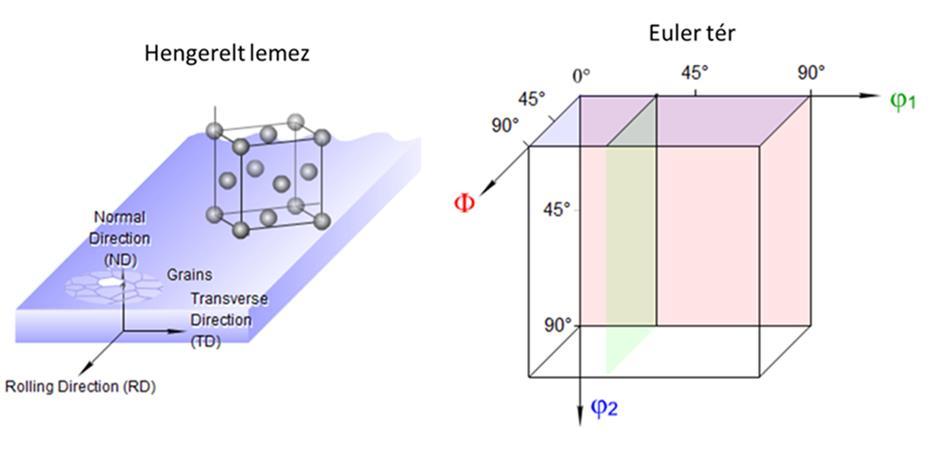 1.3.3 Az orientációs sűrűség függvény (ODF) A pólusábra egy adott (hkl) síksorozat orientációs rendszerét adja meg, azonban ennek hátránya, hogy az adott síksorozat egy szabad tengely mentén