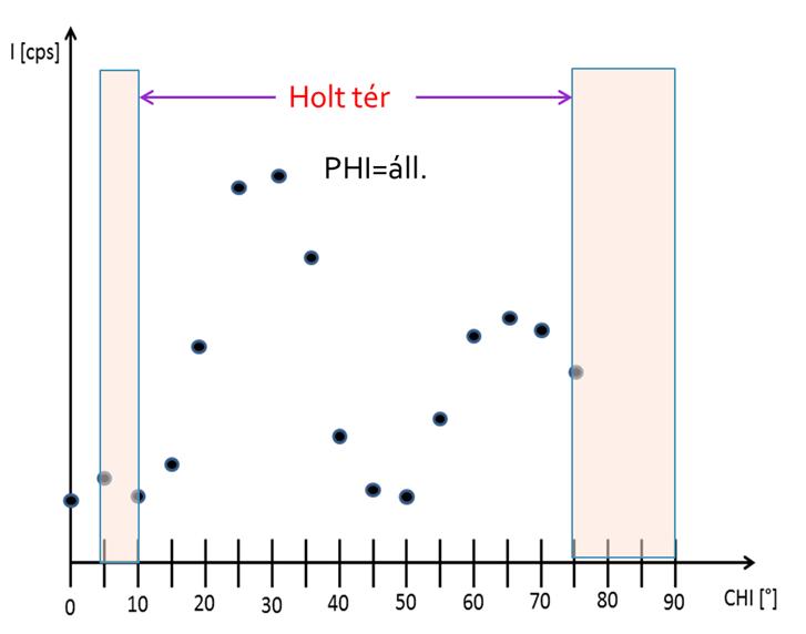 7. ábra A pólusábra mérések holt terei 8. ábra Az 5.