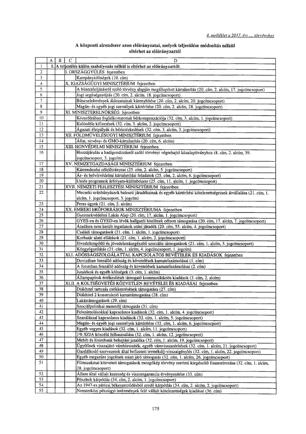 A központi alrendszer azon el őirányzatai, melyek teljesülése módosítás nélkü l eltérhet az el őirányzattól 4.melléklet a 2017. évi.... tóménvhe z A B ~ C ~ D 1 I.