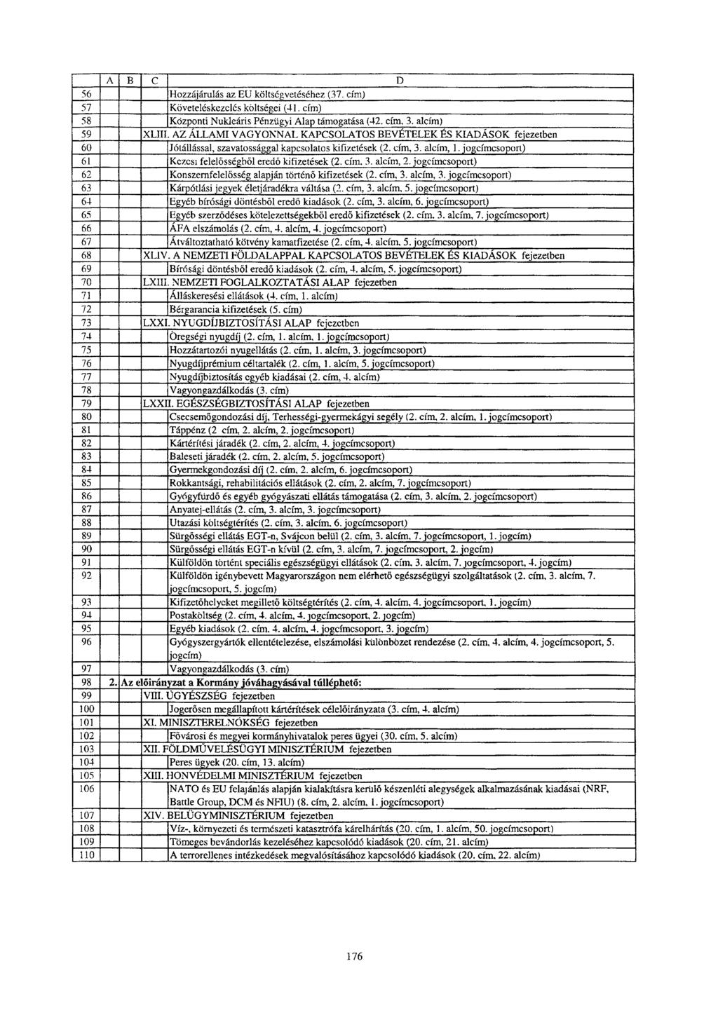 A B C D 56 Hozzájárulás az EU költségvetéséhez (37. cím) 57 Követeléskezclés költségei (41. cím) 58 Központi Nukleáris Pénzügyi Alap támogatása (42. cím, 3. alcím ) 59 XLIII.