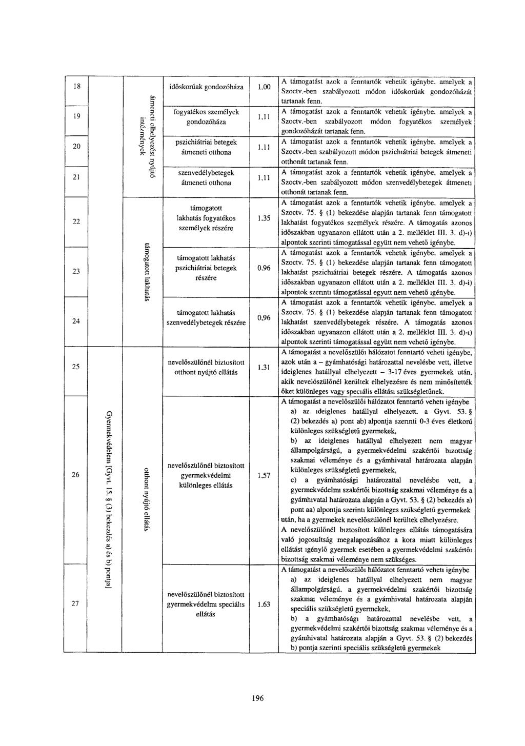 A támogatást azok a fenntartók vehetik igénybe, amelyek 18 a idő skorúak gondozóháza I,00 Szoctv.-ben szabályozott módon időskorúak gondozóházát 9 tartanak fenn.