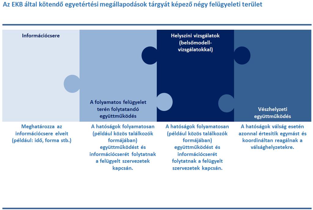 27 1. ábra. A más illetékes hatóságokkal kötött egyetértési megállapodások hatálya alá tartozó felügyeleti területek Forrás: EKB. 42.