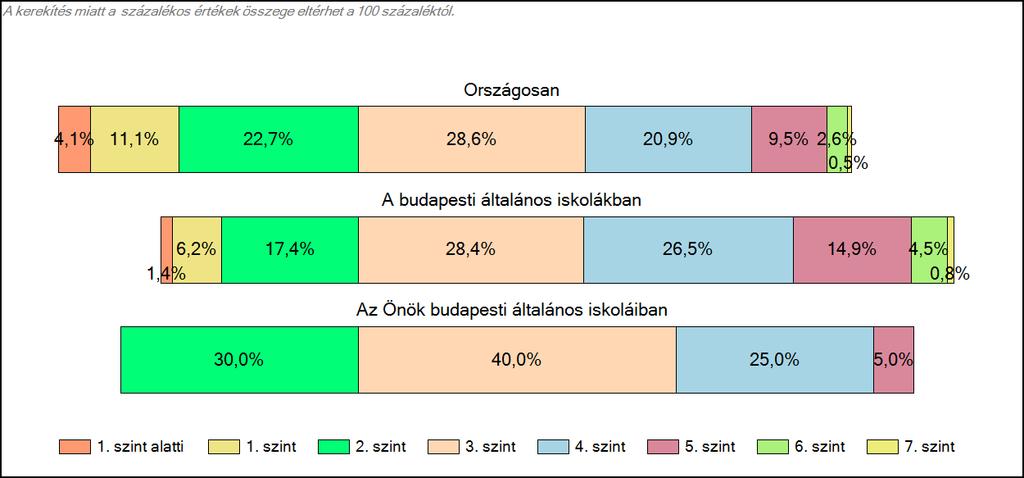 budapesti általános iskoláiban Matematika A tanulók
