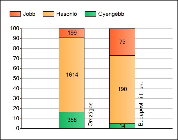 1a Átlageredmények Az intézmények átlageredményeinek összehasonlítása Szövegértés A szignifikánsan jobban, hasonlóan, illetve gyengébben teljesítő intézmények száma és aránya (%) A tanulók
