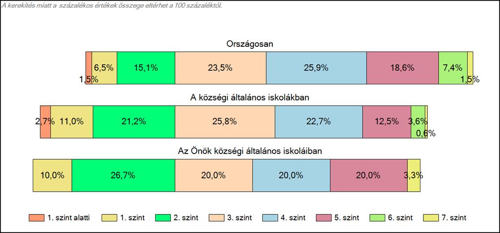 1c Képességeloszlás Az országos eloszlás, valamint a tanulók eredményei a községi általános iskolákban és az Önök községi