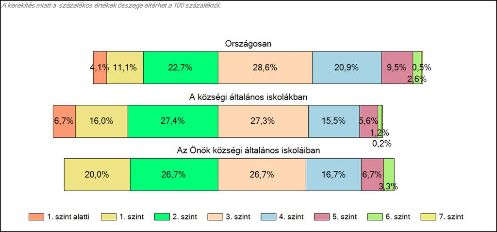 Matematika A tanulók képességszintek