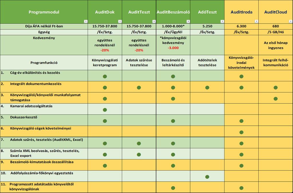 Modulok, Szolgáltatások Programmodul AuditDok AuditTeszt AuditBeszámoló AdóTeszt AuditIroda AuditCloud Díja ÁFA nélkül Ft-ban 15.750-37.800 15.750-37.800 1.000-8.000* 5.250 6.300 680 Egység /Év/Sztg.