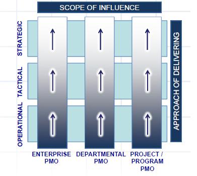 Strategic Tactical Operational PMO szolgáltatás Pontosan az igényt kell kiszolgálni Felső
