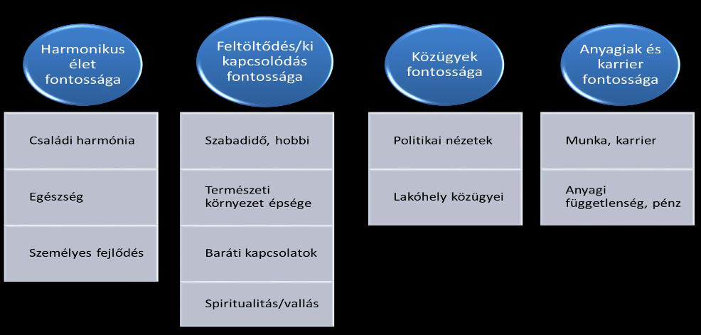 3. ábra: Az egyes életkerék-területek fontosság szerint kialakított faktorai (N=267) Az első faktorba három, a másodikba négy, a harmadikba kettő és az utolsóba is két változó tartozik.