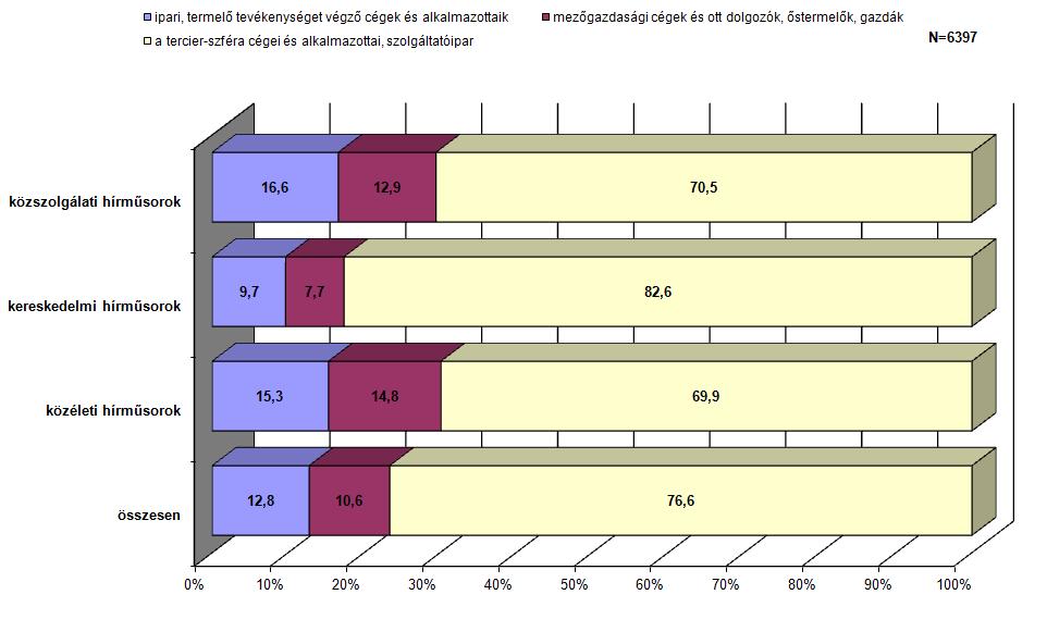2. ábra: A kiemelt társadalmi csoportok megoszlása a ban A gazdaság szereplői A kategórián belüli szereplési arányok - a korábban mértekhez hasonlóan - a tercier szféra kiemelten magas, átlagosan