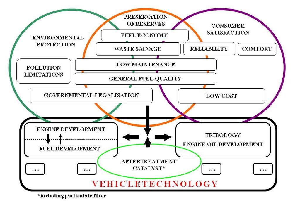 Development of fuels,