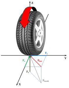 Coefficient of contact forces µ Tire-Road Friction Coefficient Estimation Improve active safety systems Anti-lock