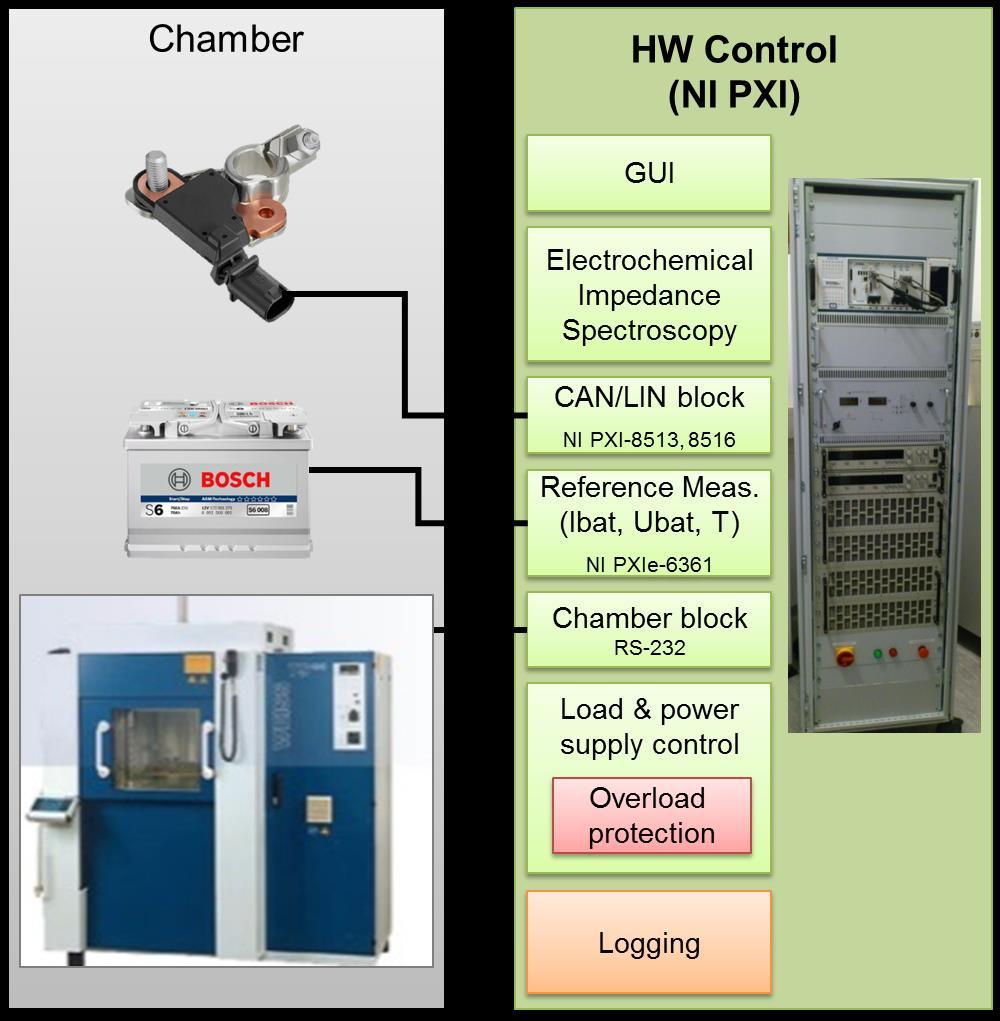 Battery Sensor Testbench Development Automated testing of batteries and Electronic Battery Sensors Precision battery measurement Sensor testing: Automated flashing Voltage,
