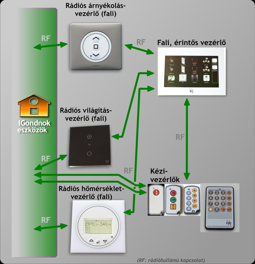 IGondnok házautomatizálás A rendszer hardverelemei az alábbi csoportokra oszthatók: RLAN Az igondnok rendszer három emelete Helyi, rádiós kiépítés (gateway, átjáró, adapter) vezérlők érzékelők