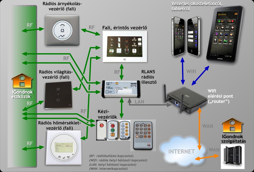 Rendszerismertető Okosotthon internetes és helyi hálózatos (wifis) vezérléssel A rádiós kapcsolat az RF Elektronik egyedi protokollú, a 868 MHz-es ISM sávot használó megoldása.