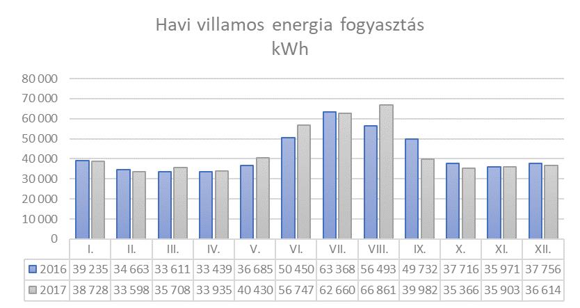 A 2016-os és 2017-es év villamos energia fogyasztási adatait összevetve két hónapnál látszik egy-egy nagyobb eltérés, augusztusban és szeptemberben, melynek oka a külső hőmérsékletben van.