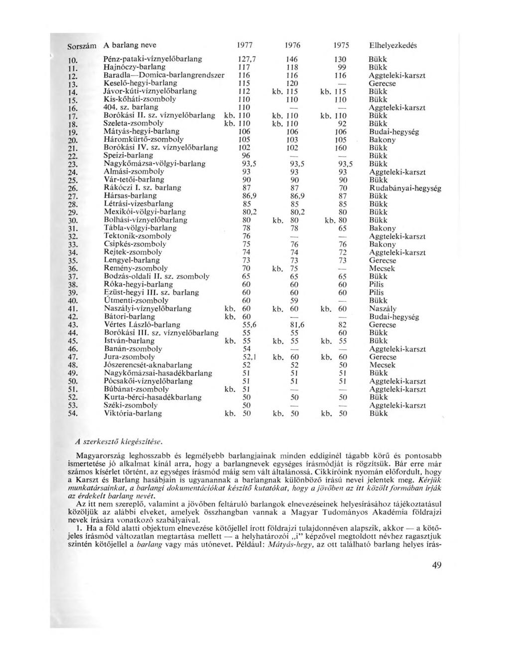 Sorszám A barlang neve 1977 1976 1975 Elhelyezkedés 1 0. Pénz-pataki-víznyelőbarlang 127,7 146 130 Bükk 1 1. Hajnóczy-barlang 117 118 99 Bükk 1 2.
