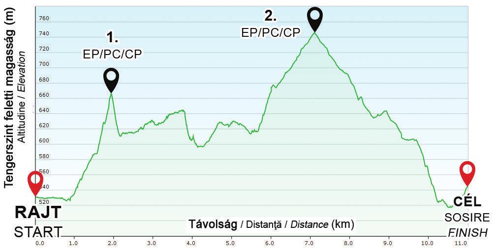 ÚTVONALPROFIL ELLENŐRZŐ PONTOK ADATAI EP EP neve Eddig megtett táv (km) Célig még van (km) Köv. EP-ig még van (km) Tszfm. (m) Szintkülönbség a köv.