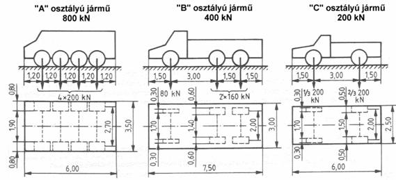Alkalmazástechnikai kéziköny Az esetleges terhek csoportjában a járműteher a meghatározó.