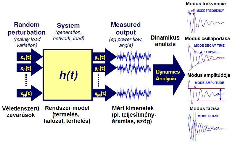 Rendszer-helyreállítás Modál analízis rendszervizsgálat