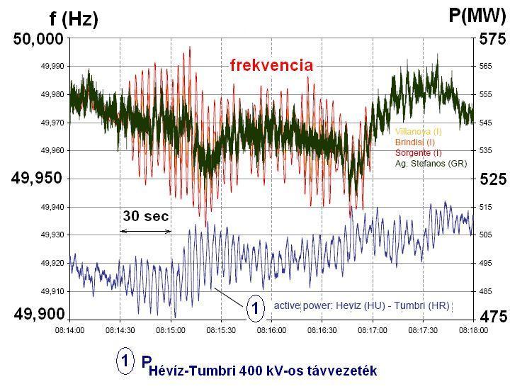 Rendszer-helyreállítás Rendszerközi lengések az ENTSO-E