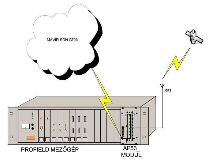 PROFIELD mezőgépekben (RTU)