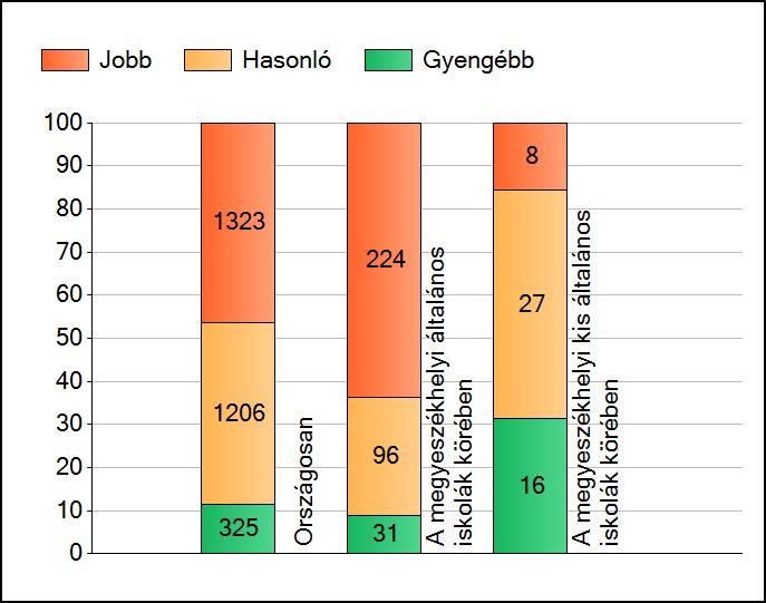 1 Átlageredmények A telephelyek átlageredményeinek összehasonlítása Szövegértés Az Önök eredményei a megyeszékhelyi általános iskolai telephelyek eredményeihez viszonyítva A szignifikánsan jobban,